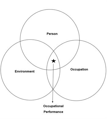 A diagram with the words people, environment and occupation in three interlocking circles. Where the circles meet is identified as occupational performance.