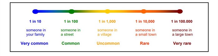A scale to help you understand how likely your child is to have a side effect or complication related to anaesthesia.